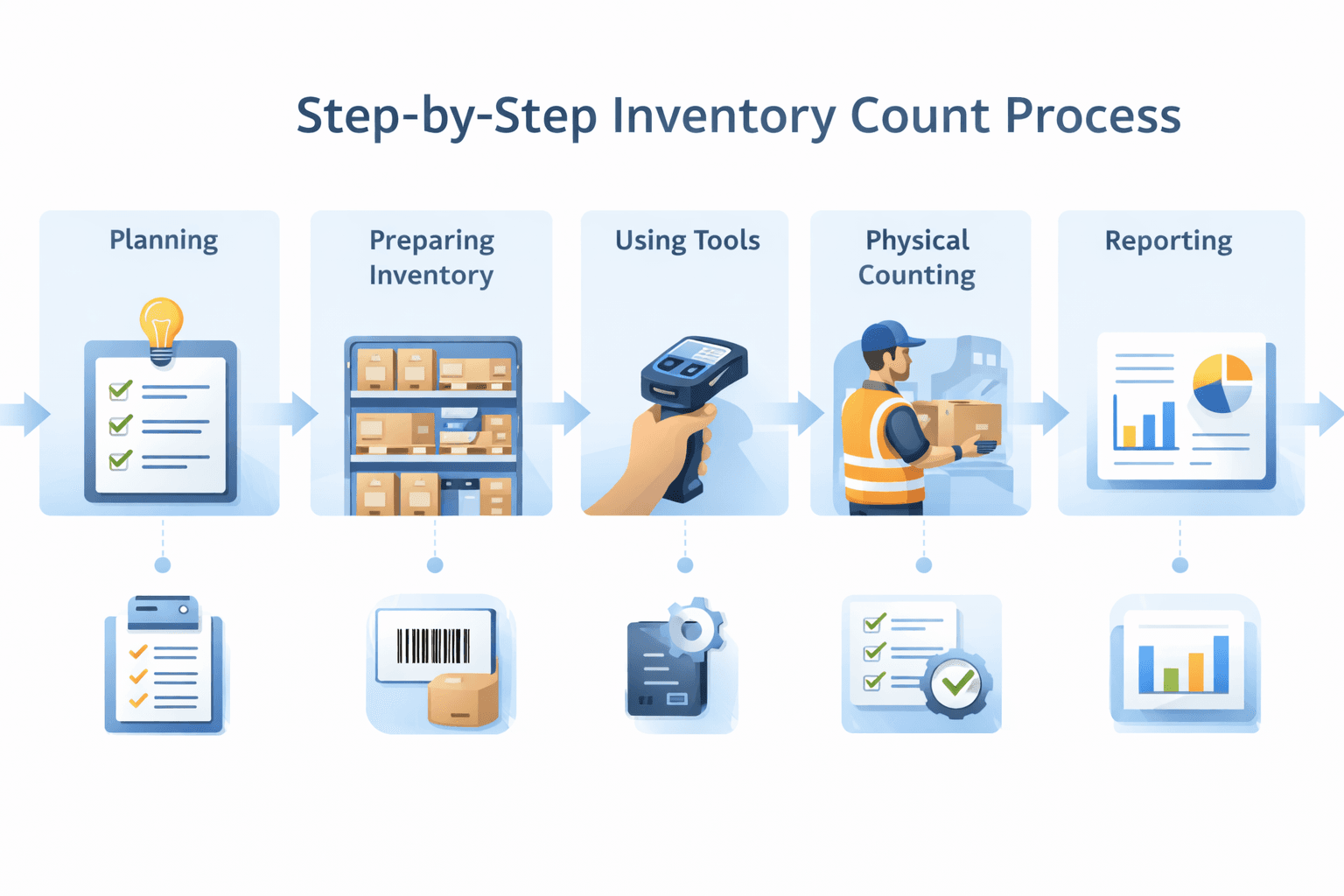 Inventory Count Process | stockount
