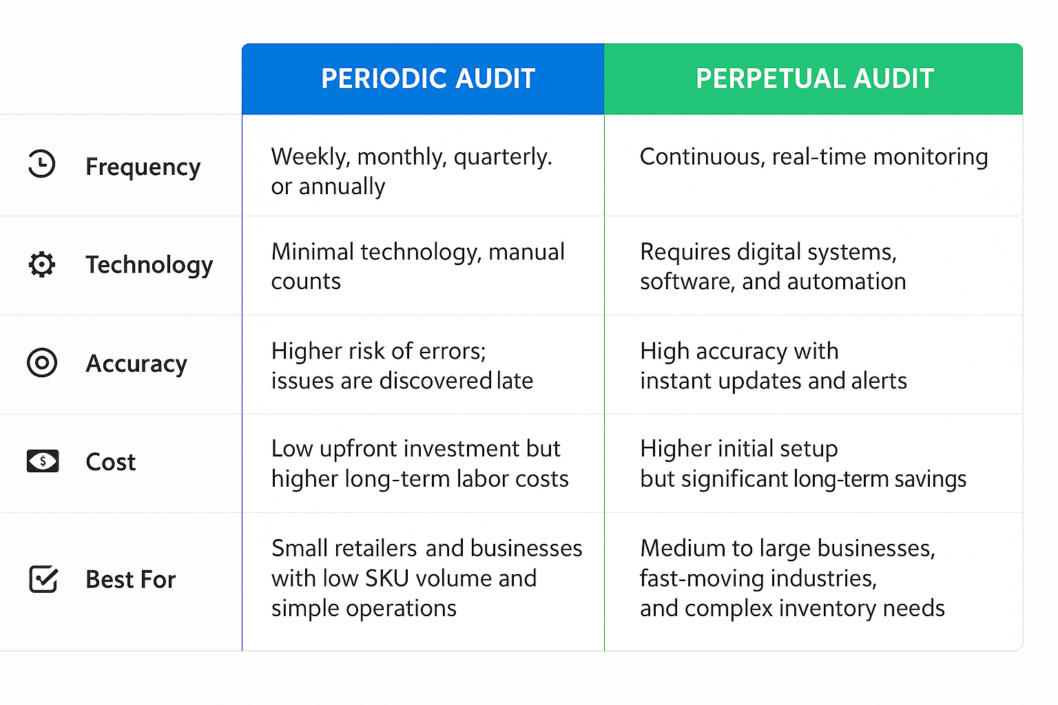Periodic vs. Perpetual Inventory audits.png