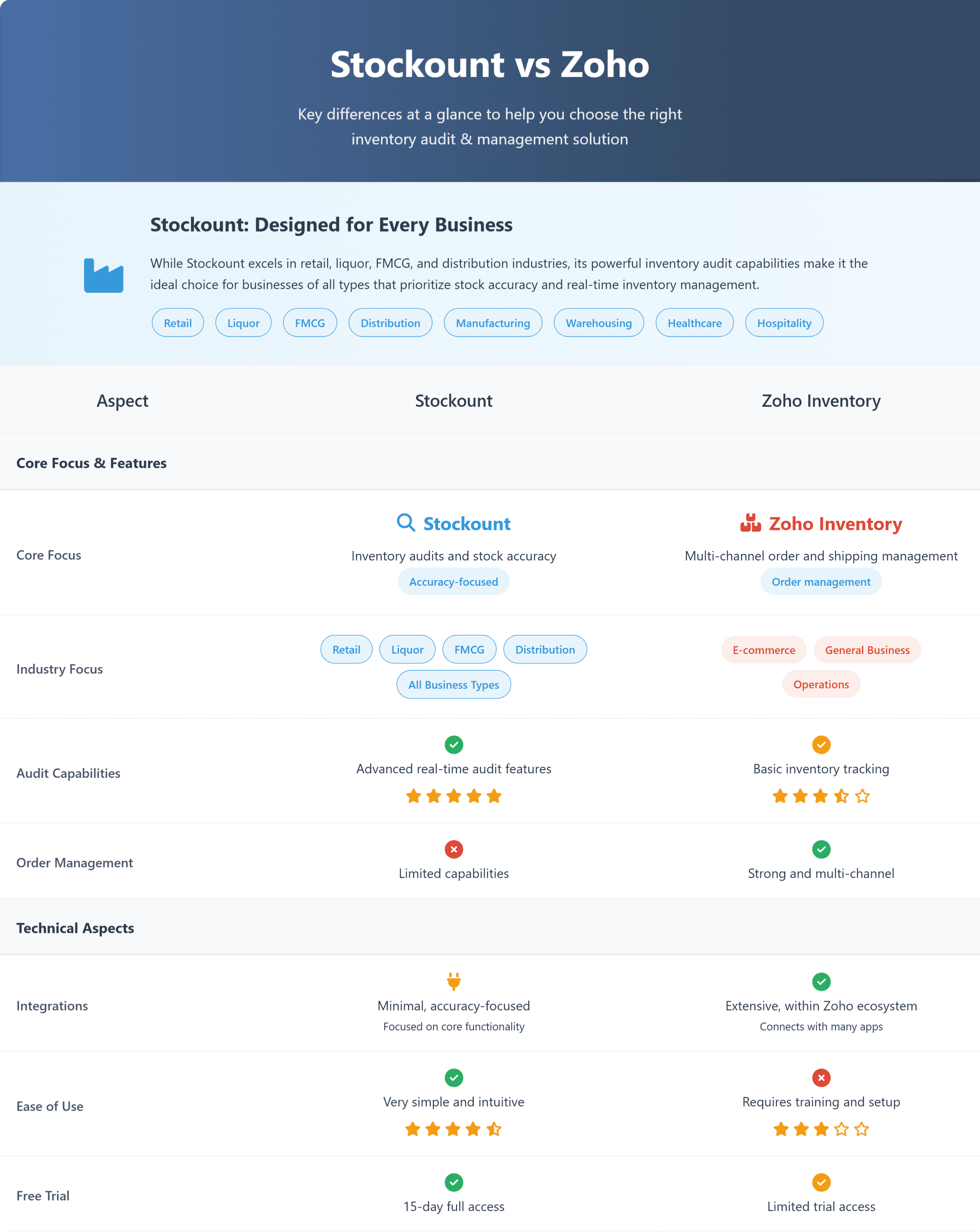 Stockount vs Zoho Inventory comparison for inventory audits, highlighting accuracy, audit tracking, and stock management features.
