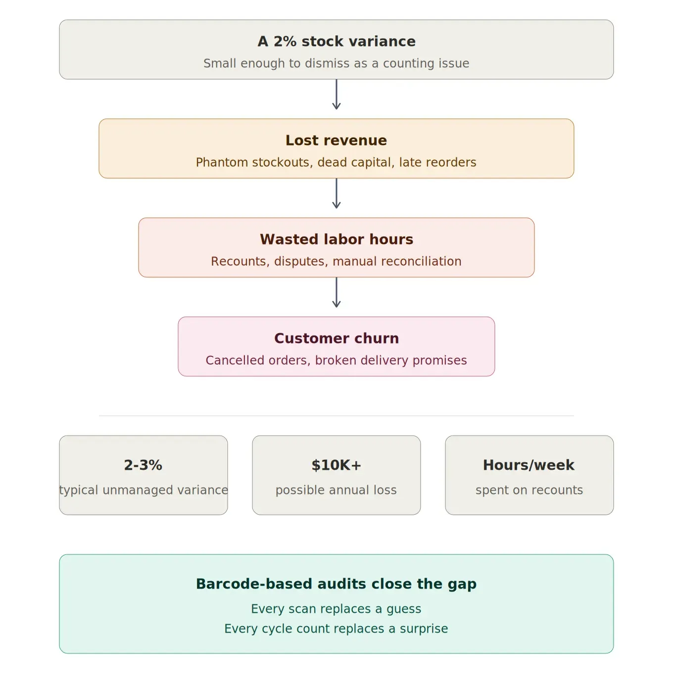 Infographic showing how a 2% stock variance leads to lost revenue, wasted labor hours, customer churn, and how barcode-based inventory audits improve inventory accuracy.